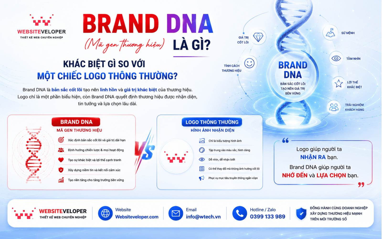 Tầm quan trọng của Brand DNA và nhận diện thương hiệu số trong kỷ nguyên cạnh tranh 2 Brand DNA (Mã gen thương hiệu) là gì? Khác biệt gì so với một chiếc logo thông thường?