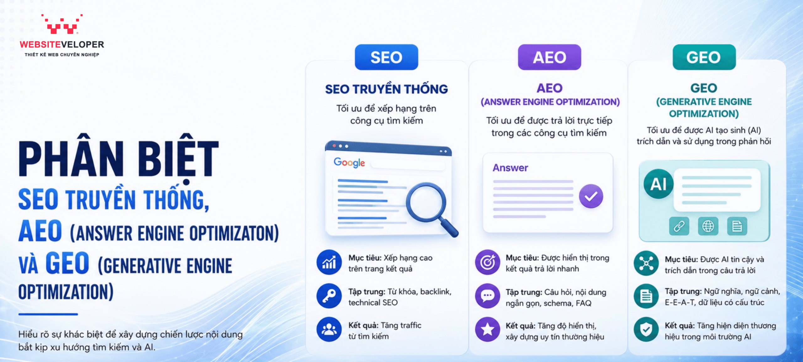 Tối ưu Website cho AI Search (AEO & GEO): Doanh nghiệp cần chuẩn bị gì? 3 Phân biệt SEO truyền thống, AEO (Answer Engine Optimization) và GEO (Generative Engine Optimization).