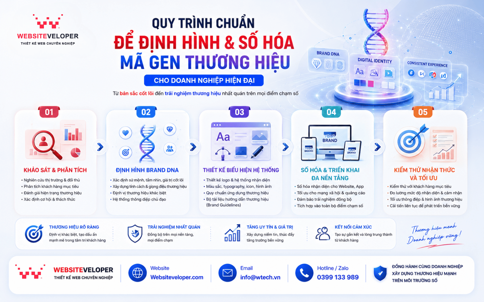 Tầm quan trọng của Brand DNA và nhận diện thương hiệu số trong kỷ nguyên cạnh tranh 6 Quy trình chuẩn để định hình và số hóa mã gen thương hiệu cho doanh nghiệp hiện đại.